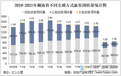 2021年湖南省公路旅客運(yùn)輸統(tǒng)計(jì)與分析